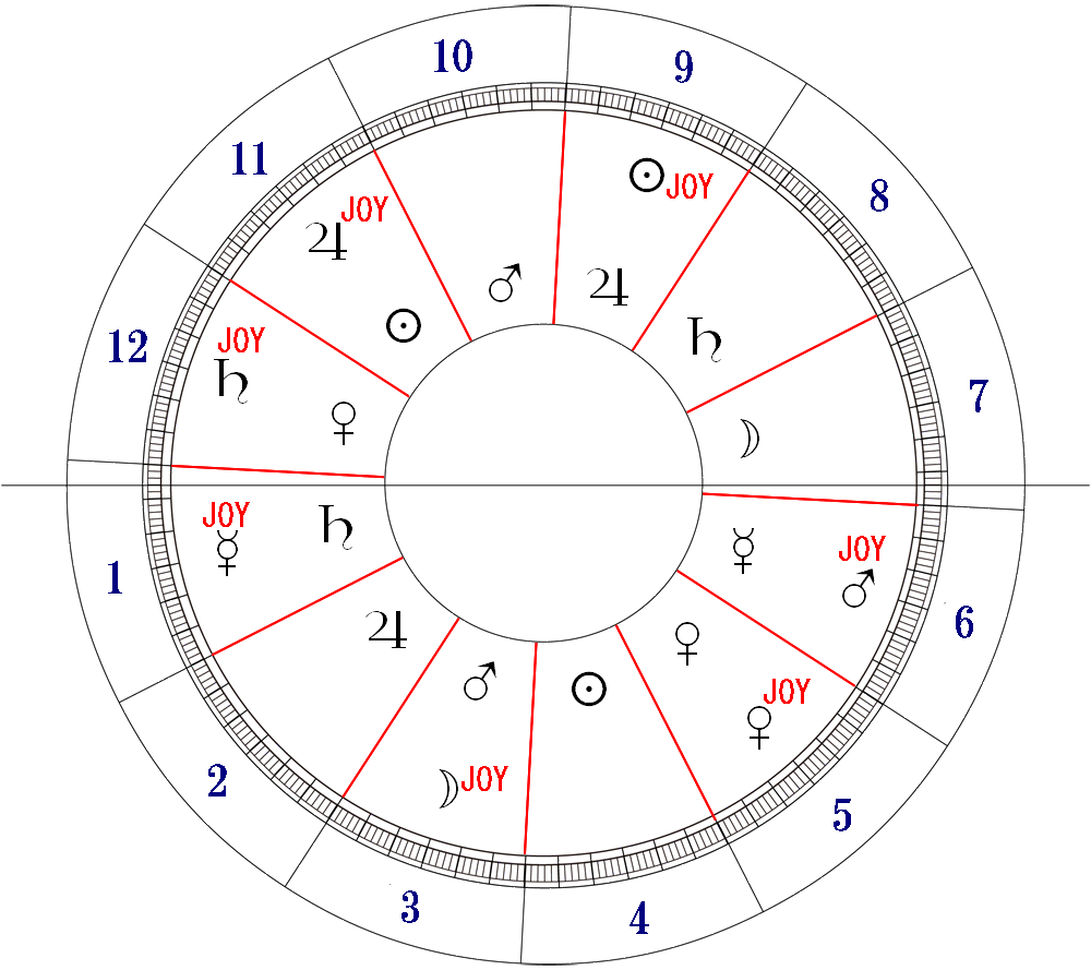 カルディアン・オーダーのハウス