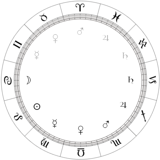 世界の誕生のチャート