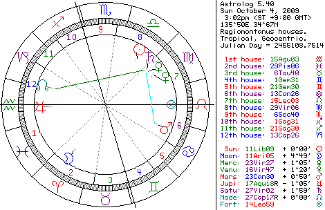 恋愛・結婚・星占い