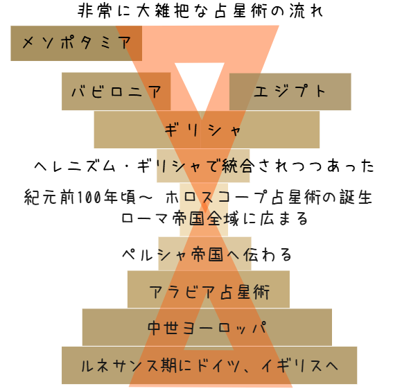 大雑把な歴史の図